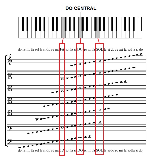 Colocación de las notas musicales según la clave y altura empleada